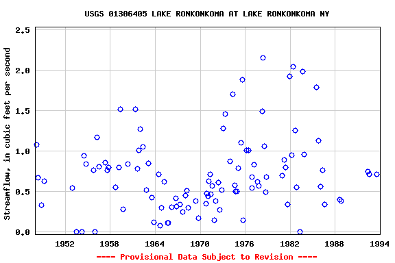 Graph of streamflow measurement data at USGS 01306405 LAKE RONKONKOMA AT LAKE RONKONKOMA NY