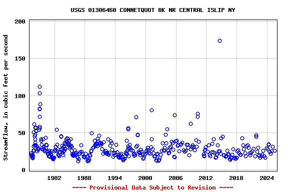 Graph of streamflow measurement data at USGS 01306460 CONNETQUOT BK NR CENTRAL ISLIP NY
