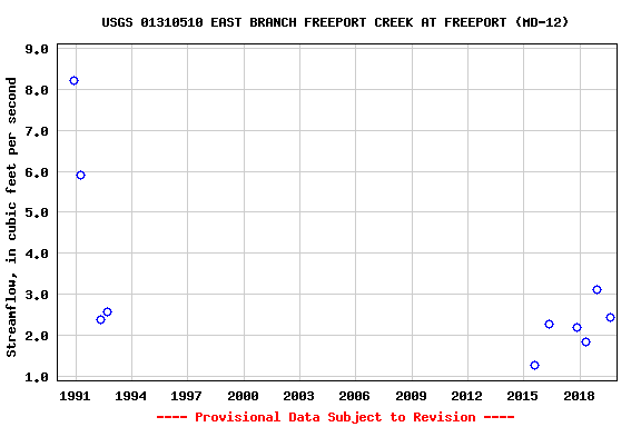 Graph of streamflow measurement data at USGS 01310510 EAST BRANCH FREEPORT CREEK AT FREEPORT (MD-12)
