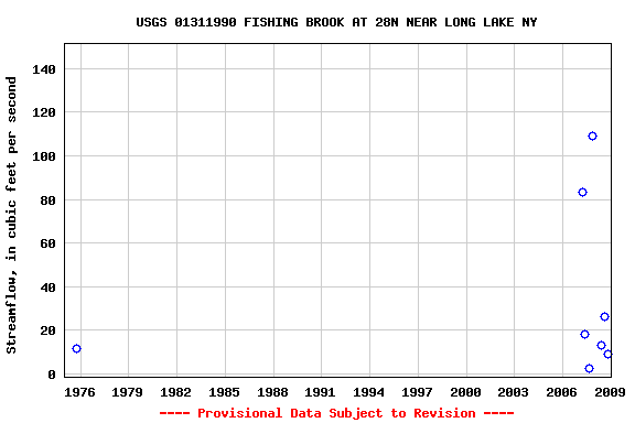 Graph of streamflow measurement data at USGS 01311990 FISHING BROOK AT 28N NEAR LONG LAKE NY