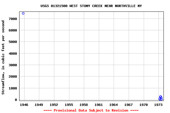 Graph of streamflow measurement data at USGS 01321500 WEST STONY CREEK NEAR NORTHVILLE NY