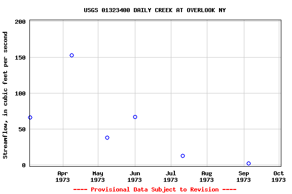 Graph of streamflow measurement data at USGS 01323400 DAILY CREEK AT OVERLOOK NY