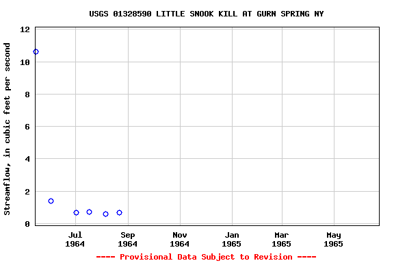 Graph of streamflow measurement data at USGS 01328590 LITTLE SNOOK KILL AT GURN SPRING NY