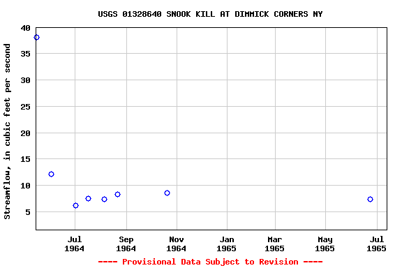 Graph of streamflow measurement data at USGS 01328640 SNOOK KILL AT DIMMICK CORNERS NY