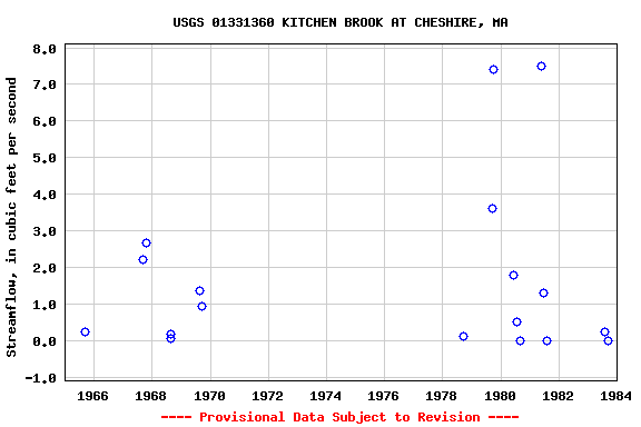 Graph of streamflow measurement data at USGS 01331360 KITCHEN BROOK AT CHESHIRE, MA