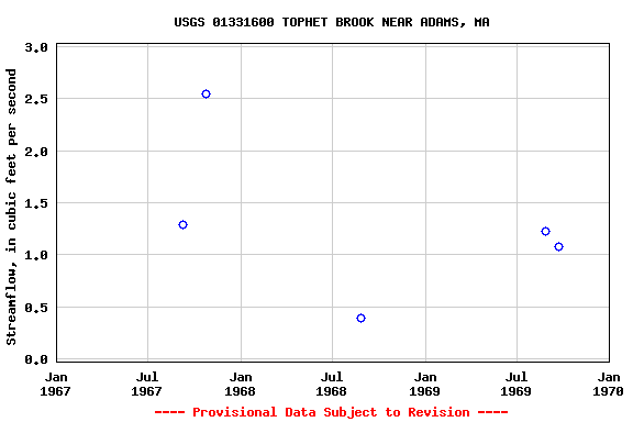 Graph of streamflow measurement data at USGS 01331600 TOPHET BROOK NEAR ADAMS, MA