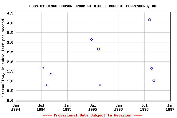 Graph of streamflow measurement data at USGS 01331960 HUDSON BROOK AT MIDDLE ROAD AT CLARKSBURG, MA