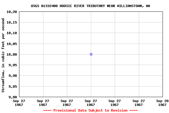 Graph of streamflow measurement data at USGS 01332400 HOOSIC RIVER TRIBUTARY NEAR WILLIAMSTOWN, MA