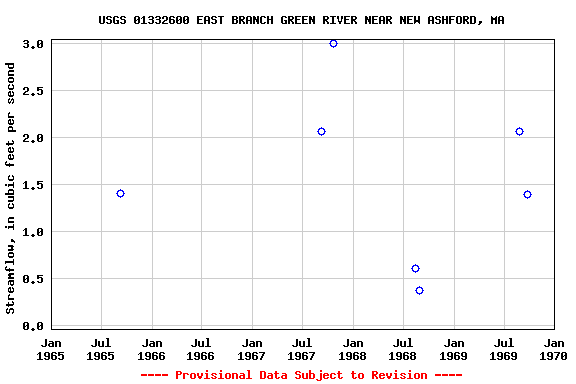 Graph of streamflow measurement data at USGS 01332600 EAST BRANCH GREEN RIVER NEAR NEW ASHFORD, MA