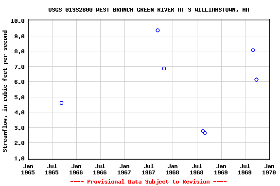 Graph of streamflow measurement data at USGS 01332800 WEST BRANCH GREEN RIVER AT S WILLIAMSTOWN, MA