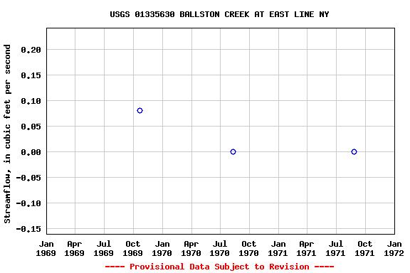 Graph of streamflow measurement data at USGS 01335630 BALLSTON CREEK AT EAST LINE NY