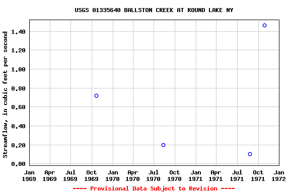 Graph of streamflow measurement data at USGS 01335640 BALLSTON CREEK AT ROUND LAKE NY