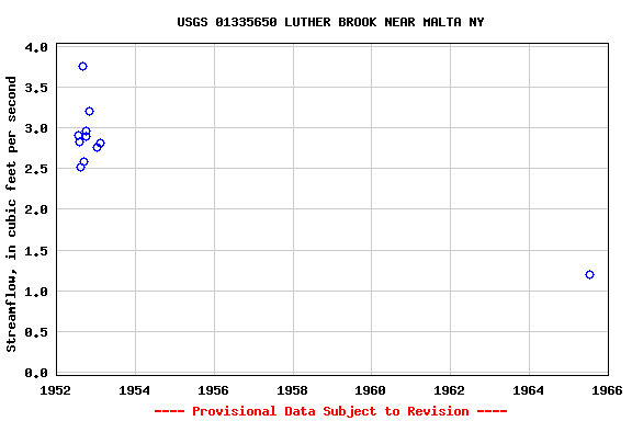 Graph of streamflow measurement data at USGS 01335650 LUTHER BROOK NEAR MALTA NY