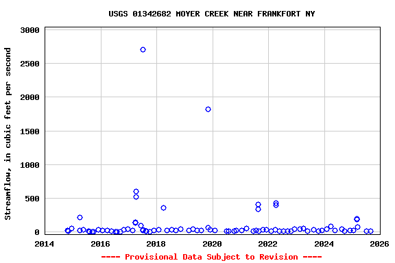 Graph of streamflow measurement data at USGS 01342682 MOYER CREEK NEAR FRANKFORT NY