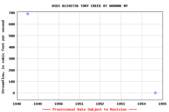 Graph of streamflow measurement data at USGS 01342736 TORY CREEK AT MOHAWK NY