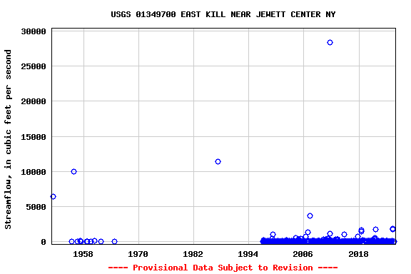 Graph of streamflow measurement data at USGS 01349700 EAST KILL NEAR JEWETT CENTER NY