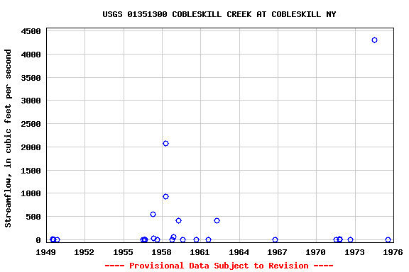 Graph of streamflow measurement data at USGS 01351300 COBLESKILL CREEK AT COBLESKILL NY