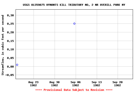 Graph of streamflow measurement data at USGS 01359075 WYNANTS KILL TRIBUTARY NO. 2 NR AVERILL PARK NY