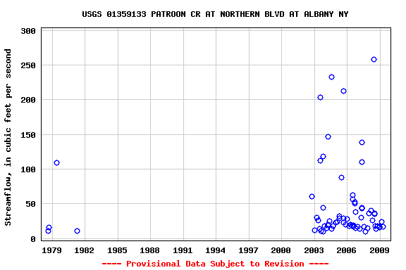 Graph of streamflow measurement data at USGS 01359133 PATROON CR AT NORTHERN BLVD AT ALBANY NY