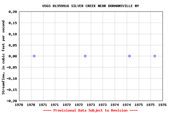 Graph of streamflow measurement data at USGS 01359916 SILVER CREEK NEAR DORMANSVILLE NY