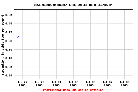 Graph of streamflow measurement data at USGS 01359940 BRONCK LAKE OUTLET NEAR CLIMAX NY