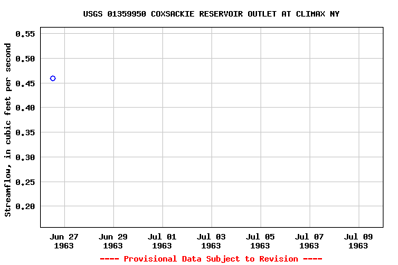 Graph of streamflow measurement data at USGS 01359950 COXSACKIE RESERVOIR OUTLET AT CLIMAX NY