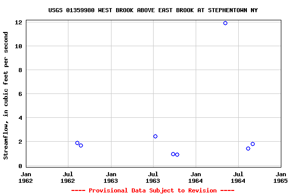 Graph of streamflow measurement data at USGS 01359980 WEST BROOK ABOVE EAST BROOK AT STEPHENTOWN NY