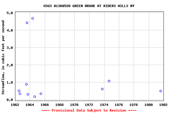 Graph of streamflow measurement data at USGS 01360520 GREEN BROOK AT RIDERS MILLS NY