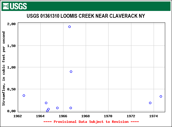 Graph of streamflow measurement data at USGS 01361310 LOOMIS CREEK NEAR CLAVERACK NY