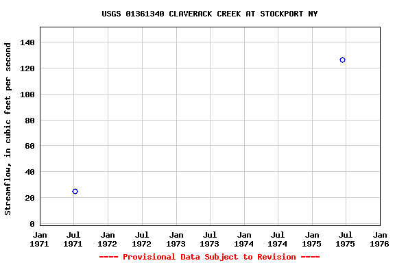 Graph of streamflow measurement data at USGS 01361340 CLAVERACK CREEK AT STOCKPORT NY