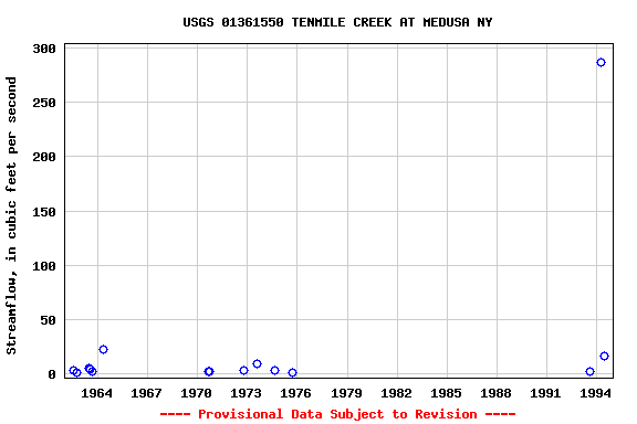 Graph of streamflow measurement data at USGS 01361550 TENMILE CREEK AT MEDUSA NY