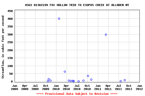 Graph of streamflow measurement data at USGS 01362199 FOX HOLLOW TRIB TO ESOPUS CREEK AT ALLABEN NY
