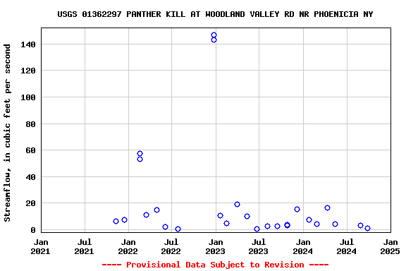 Graph of streamflow measurement data at USGS 01362297 PANTHER KILL AT WOODLAND VALLEY RD NR PHOENICIA NY