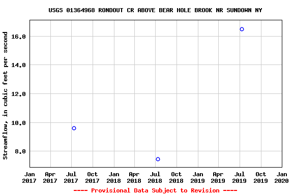 Graph of streamflow measurement data at USGS 01364968 RONDOUT CR ABOVE BEAR HOLE BROOK NR SUNDOWN NY