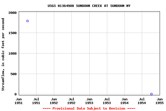 Graph of streamflow measurement data at USGS 01364980 SUNDOWN CREEK AT SUNDOWN NY