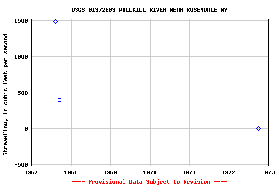 Graph of streamflow measurement data at USGS 01372003 WALLKILL RIVER NEAR ROSENDALE NY