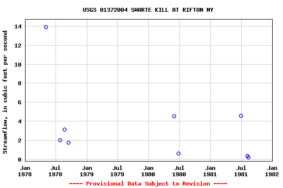 Graph of streamflow measurement data at USGS 01372004 SWARTE KILL AT RIFTON NY