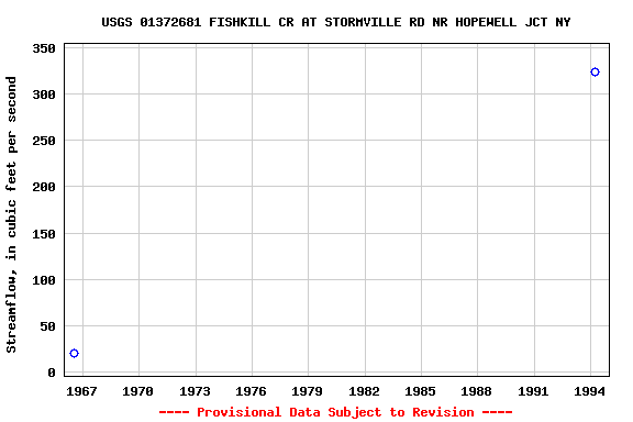 Graph of streamflow measurement data at USGS 01372681 FISHKILL CR AT STORMVILLE RD NR HOPEWELL JCT NY