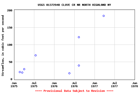 Graph of streamflow measurement data at USGS 01372948 CLOVE CR NR NORTH HIGHLAND NY