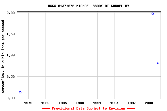 Graph of streamflow measurement data at USGS 01374670 MICHAEL BROOK AT CARMEL NY