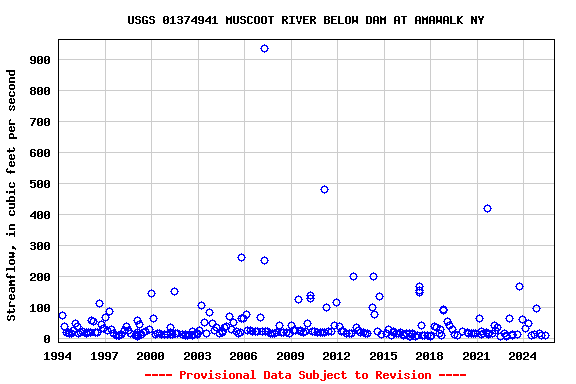 Graph of streamflow measurement data at USGS 01374941 MUSCOOT RIVER BELOW DAM AT AMAWALK NY