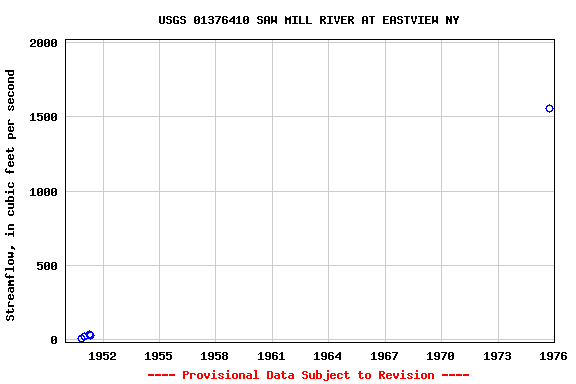 Graph of streamflow measurement data at USGS 01376410 SAW MILL RIVER AT EASTVIEW NY