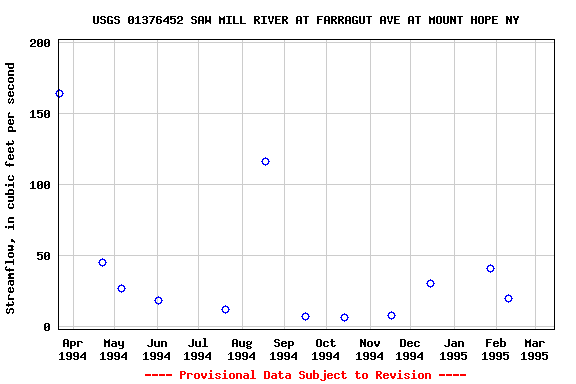 Graph of streamflow measurement data at USGS 01376452 SAW MILL RIVER AT FARRAGUT AVE AT MOUNT HOPE NY