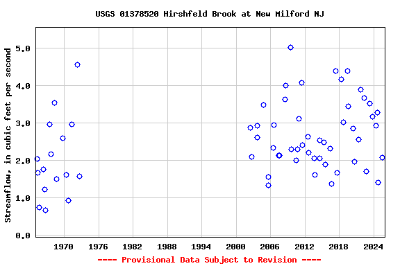 Graph of streamflow measurement data at USGS 01378520 Hirshfeld Brook at New Milford NJ
