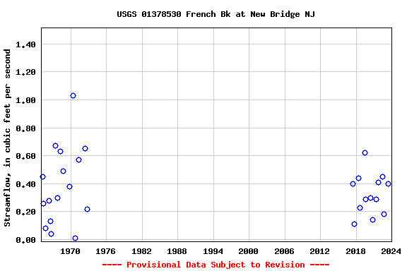 Graph of streamflow measurement data at USGS 01378530 French Bk at New Bridge NJ