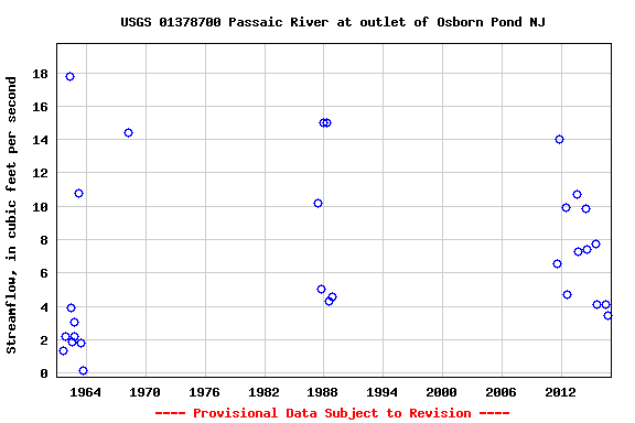 Graph of streamflow measurement data at USGS 01378700 Passaic River at outlet of Osborn Pond NJ