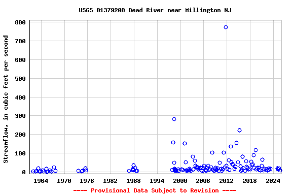 Graph of streamflow measurement data at USGS 01379200 Dead River near Millington NJ
