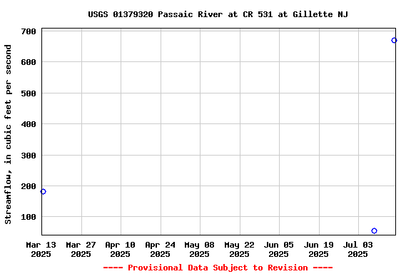 Graph of streamflow measurement data at USGS 01379320 Passaic River at CR 531 at Gillette NJ