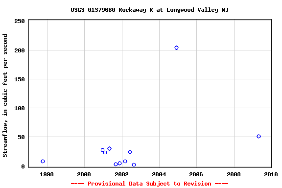 Graph of streamflow measurement data at USGS 01379680 Rockaway R at Longwood Valley NJ