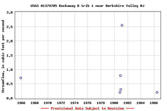 Graph of streamflow measurement data at USGS 01379705 Rockaway R trib 1 near Berkshire Valley NJ